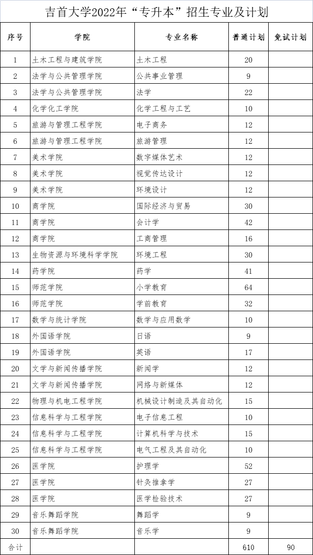 2022年吉首大學(xué)專升本招生專業(yè)及招生計(jì)劃