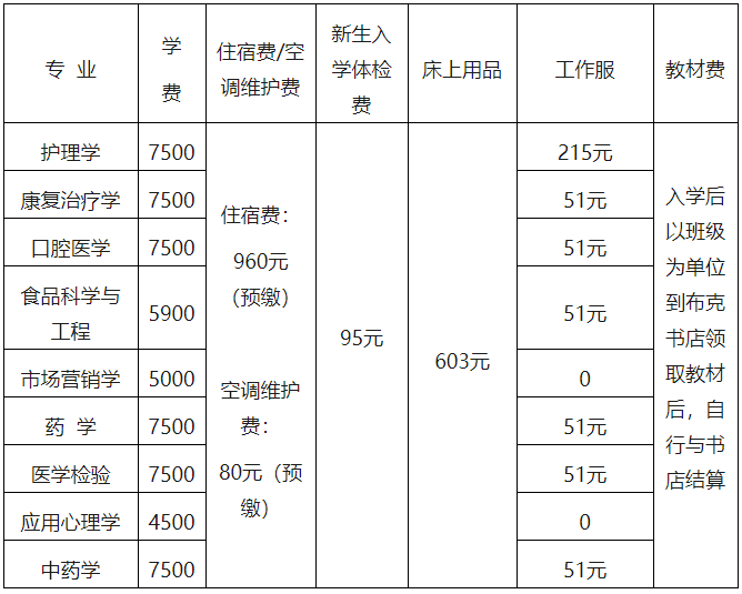 2022年湖南中醫(yī)藥大學(xué)專升本學(xué)費標準