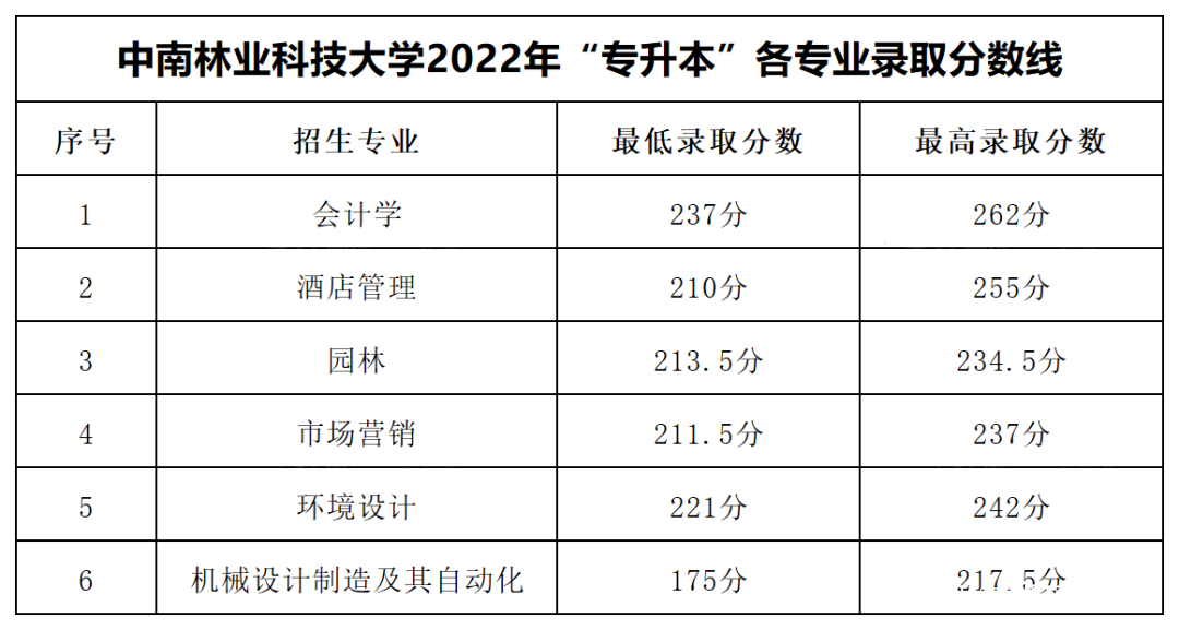 2023年湖南專升本各大招生院校錄取分數(shù)線參考(圖3)