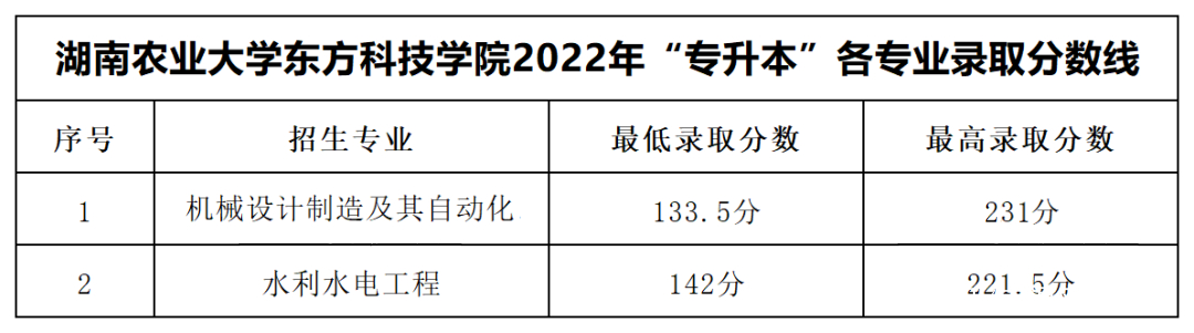 2023年湖南專升本各大招生院校錄取分數(shù)線參考(圖12)