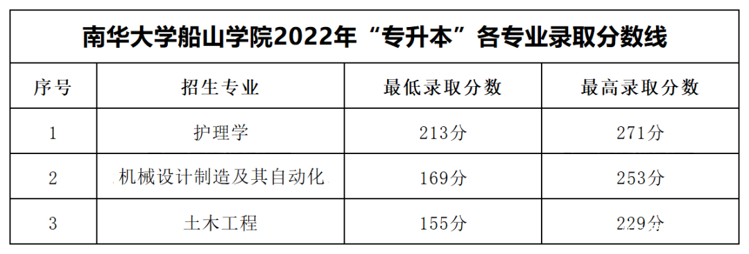 2023年湖南專升本各大招生院校錄取分數(shù)線參考(圖13)