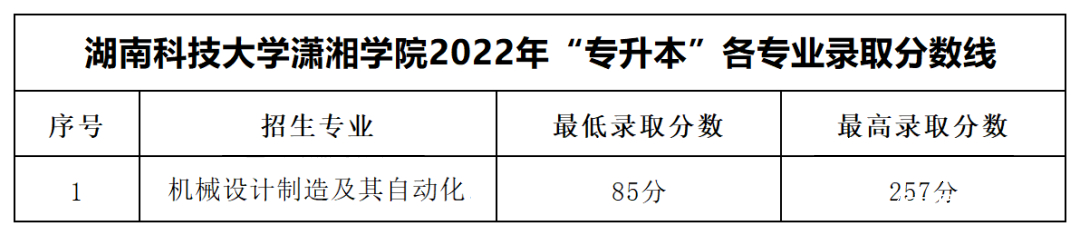 2023年湖南專升本各大招生院校錄取分數(shù)線參考(圖14)