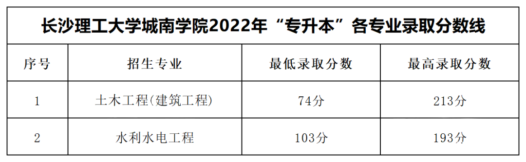 2023年湖南專升本各大招生院校錄取分數(shù)線參考(圖11)