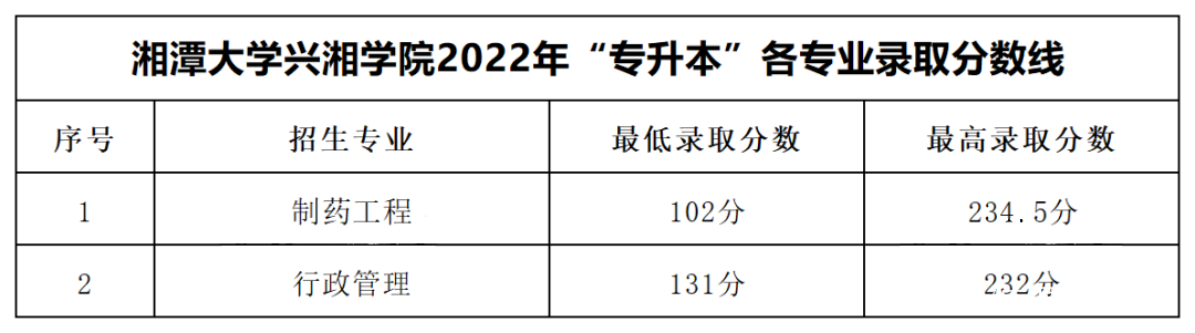 2023年湖南專升本各大招生院校錄取分數(shù)線參考(圖10)