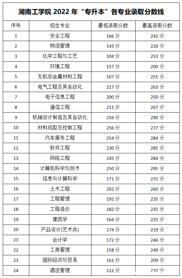 2023年湖南專升本各大招生院校錄取分數(shù)線參考(圖23)