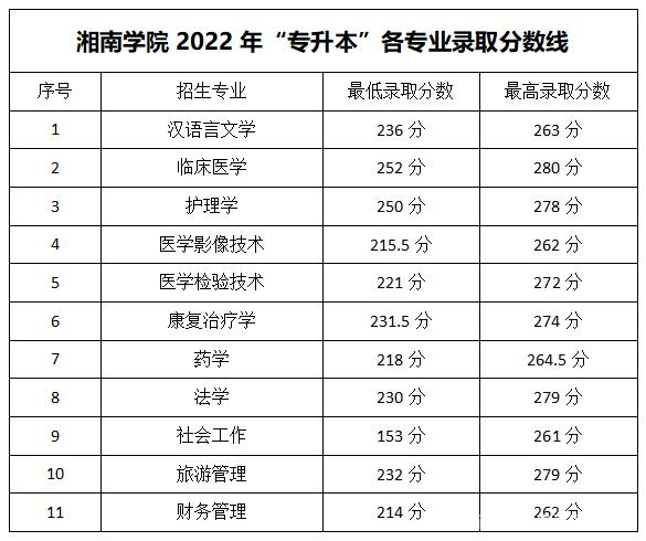 2023年湖南專升本各大招生院校錄取分數(shù)線參考(圖21)