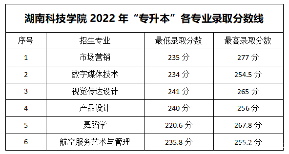 2023年湖南專升本各大招生院校錄取分數(shù)線參考(圖20)