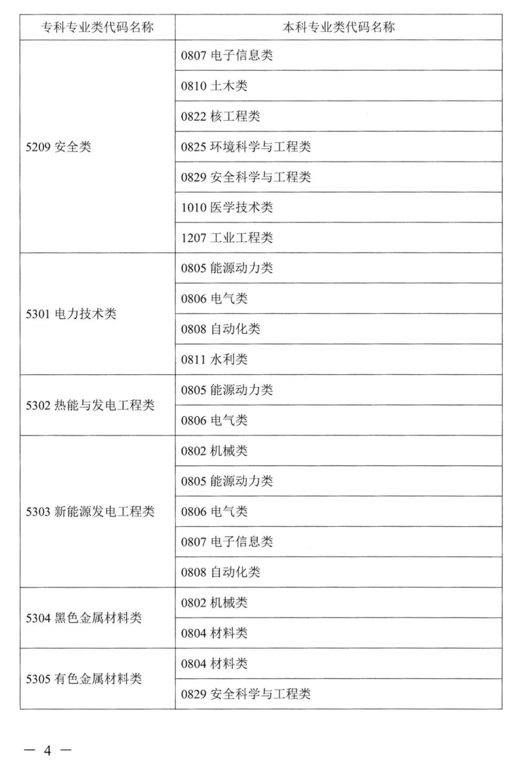 2022年湖南普通高校專升本考試對應(yīng)專業(yè)(類)指導(dǎo)目錄