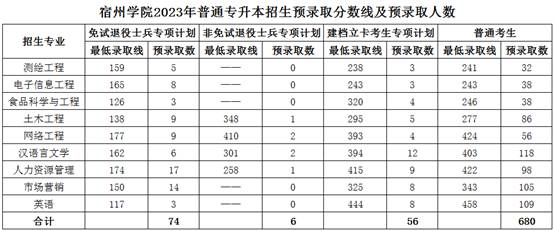 2023年宿州學(xué)院專升本各專業(yè)錄取分數(shù)線