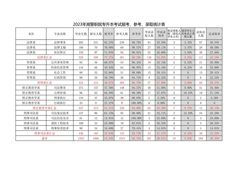2023年湖南司法警官職業(yè)學(xué)院專升本考試報考、參考、錄取統(tǒng)計匯總一覽表(圖1)