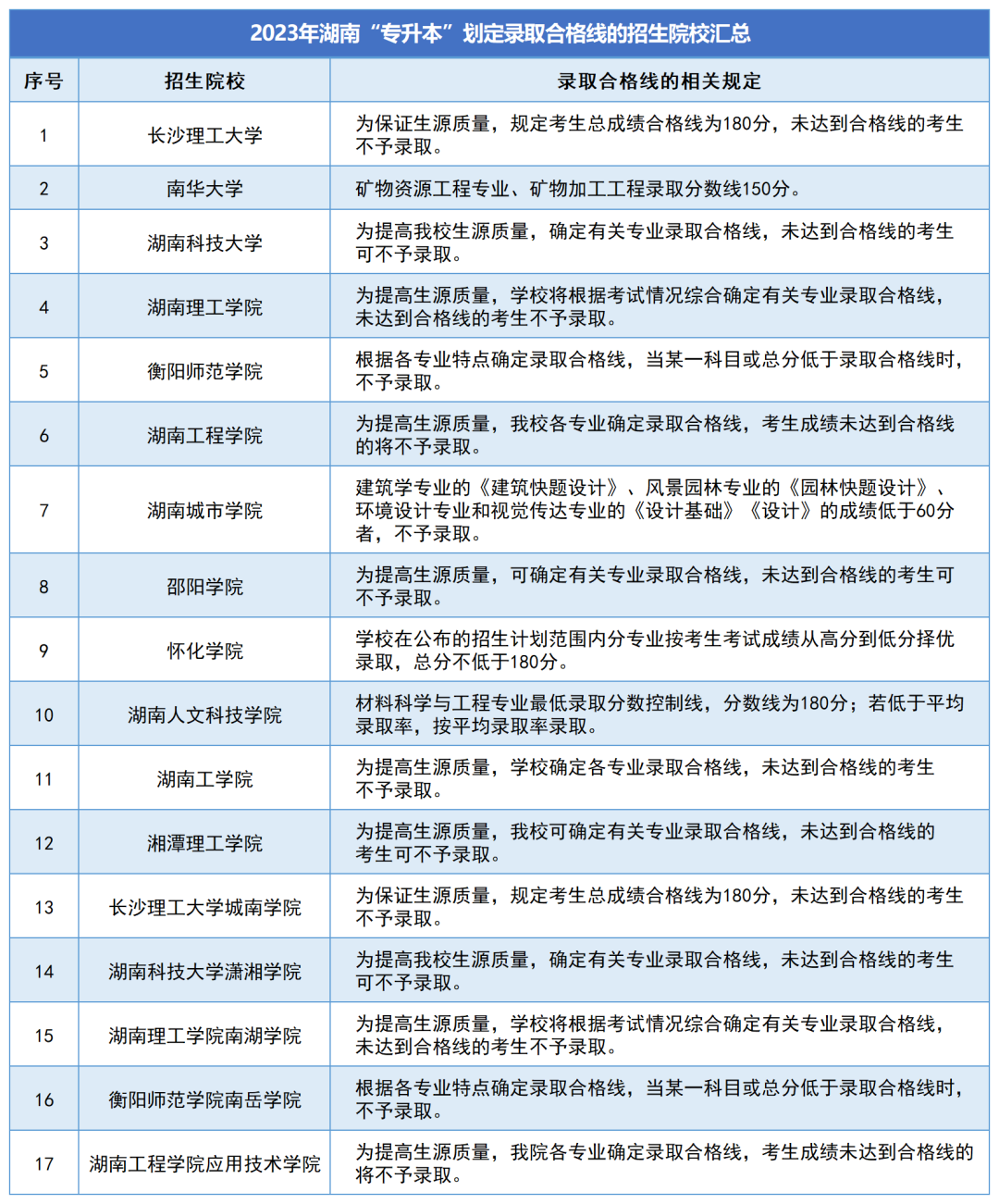 湖南專升本各招生院校錄取規(guī)則匯總(圖1)