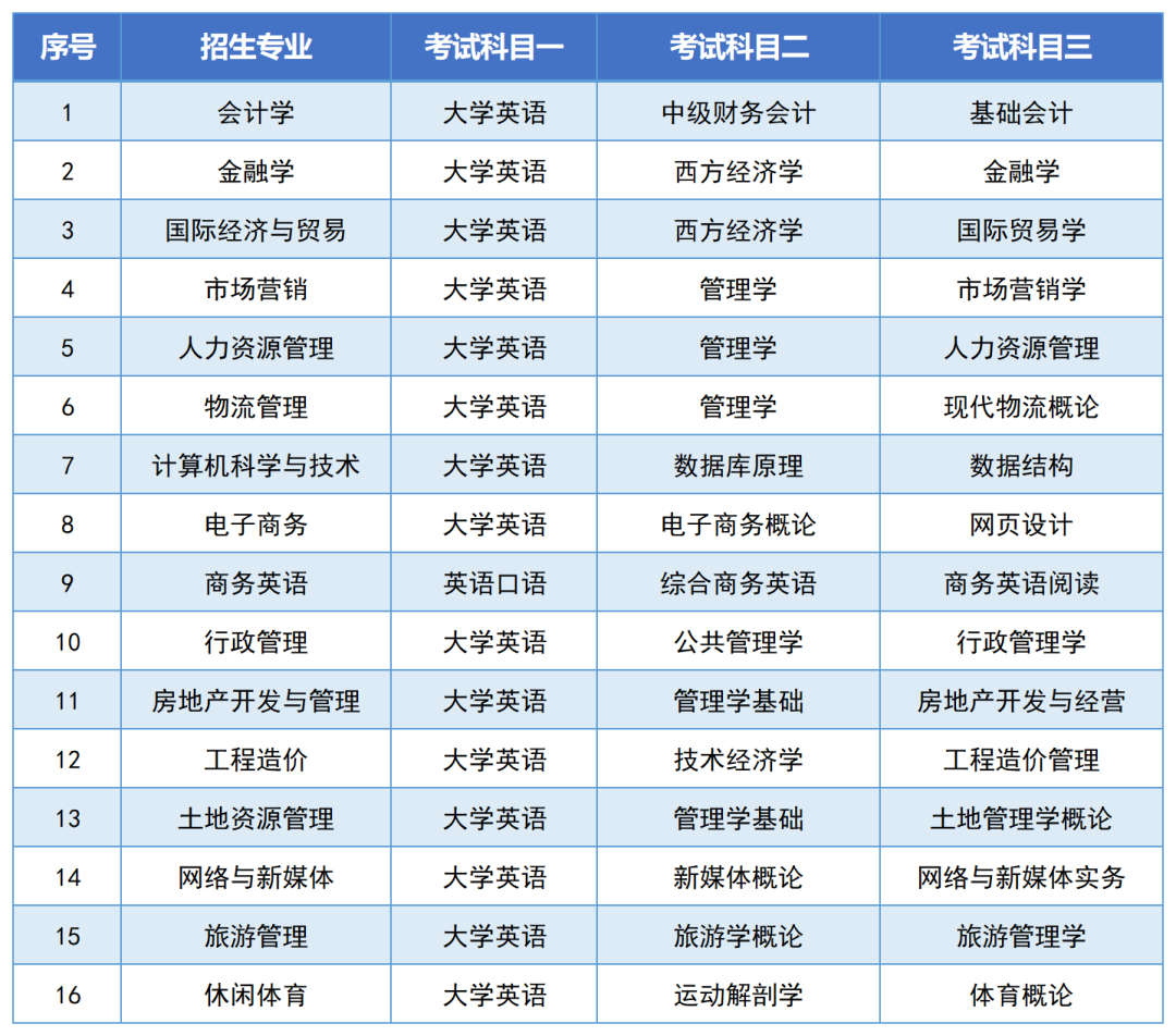 湖南財(cái)政經(jīng)濟(jì)學(xué)院2024年專升本報(bào)考指南(圖6)