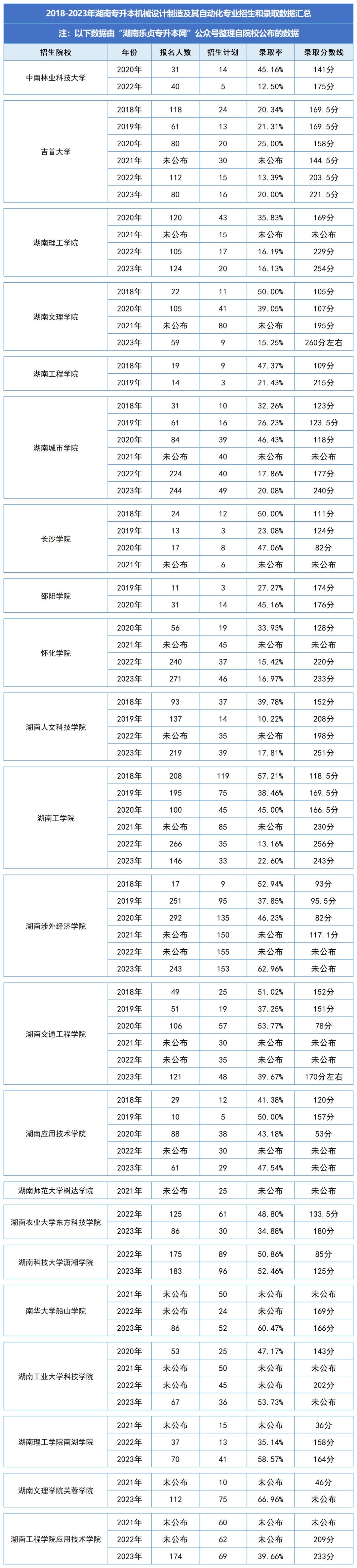 湖南統(tǒng)招專升本歷年分數(shù)線及錄取情況（二）(圖1)