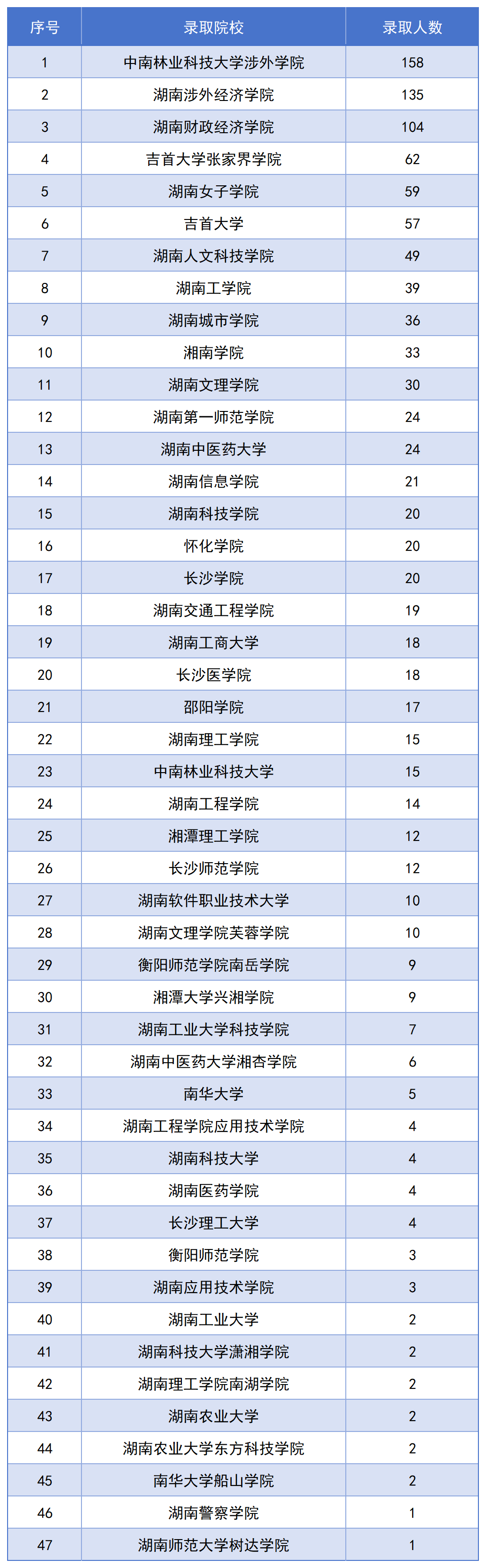 長沙民政專升本錄取名單公布，1123名畢業(yè)生上岸！(圖2)