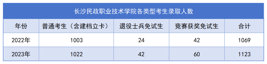 長沙民政專升本錄取名單公布，1123名畢業(yè)生上岸！(圖1)