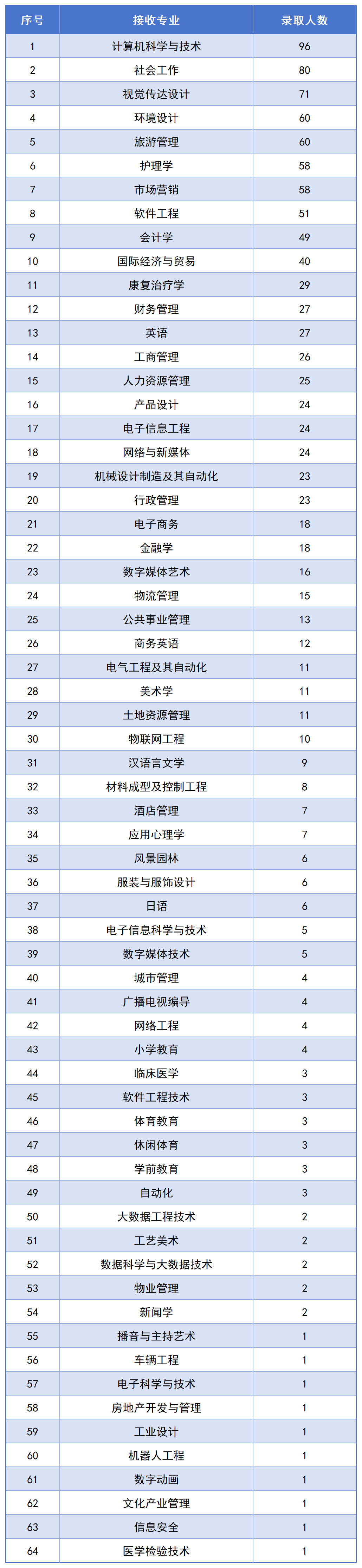 長沙民政專升本錄取名單公布，1123名畢業(yè)生上岸！(圖3)