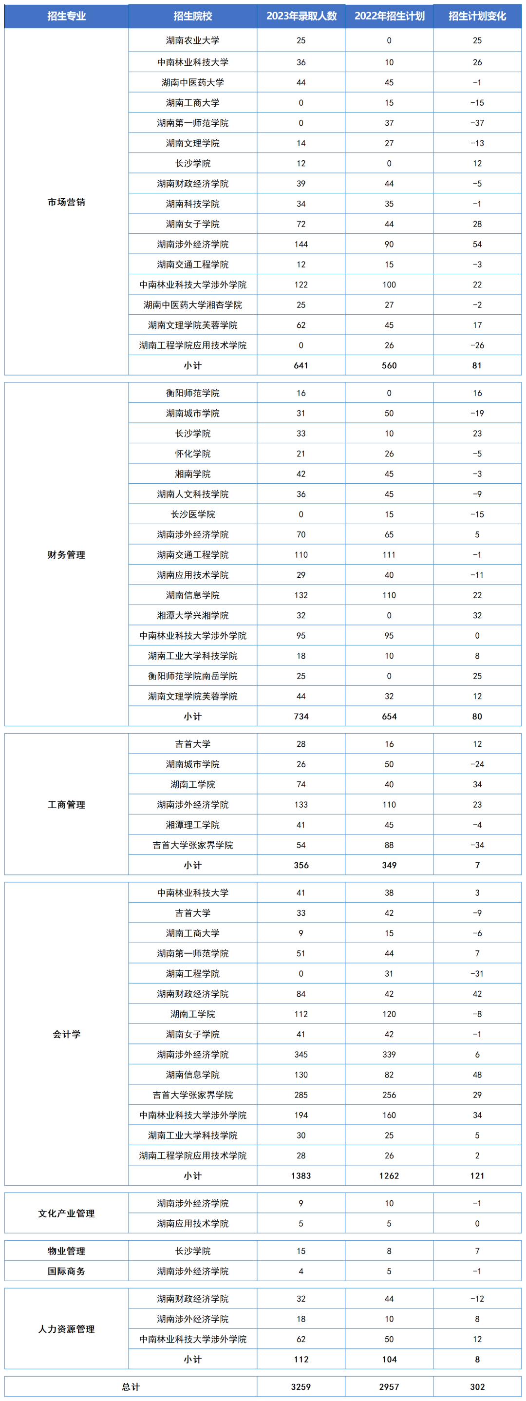 湖南“專(zhuān)升本”五大熱門(mén)專(zhuān)業(yè)大類(lèi)招生數(shù)據(jù)匯總(圖1)