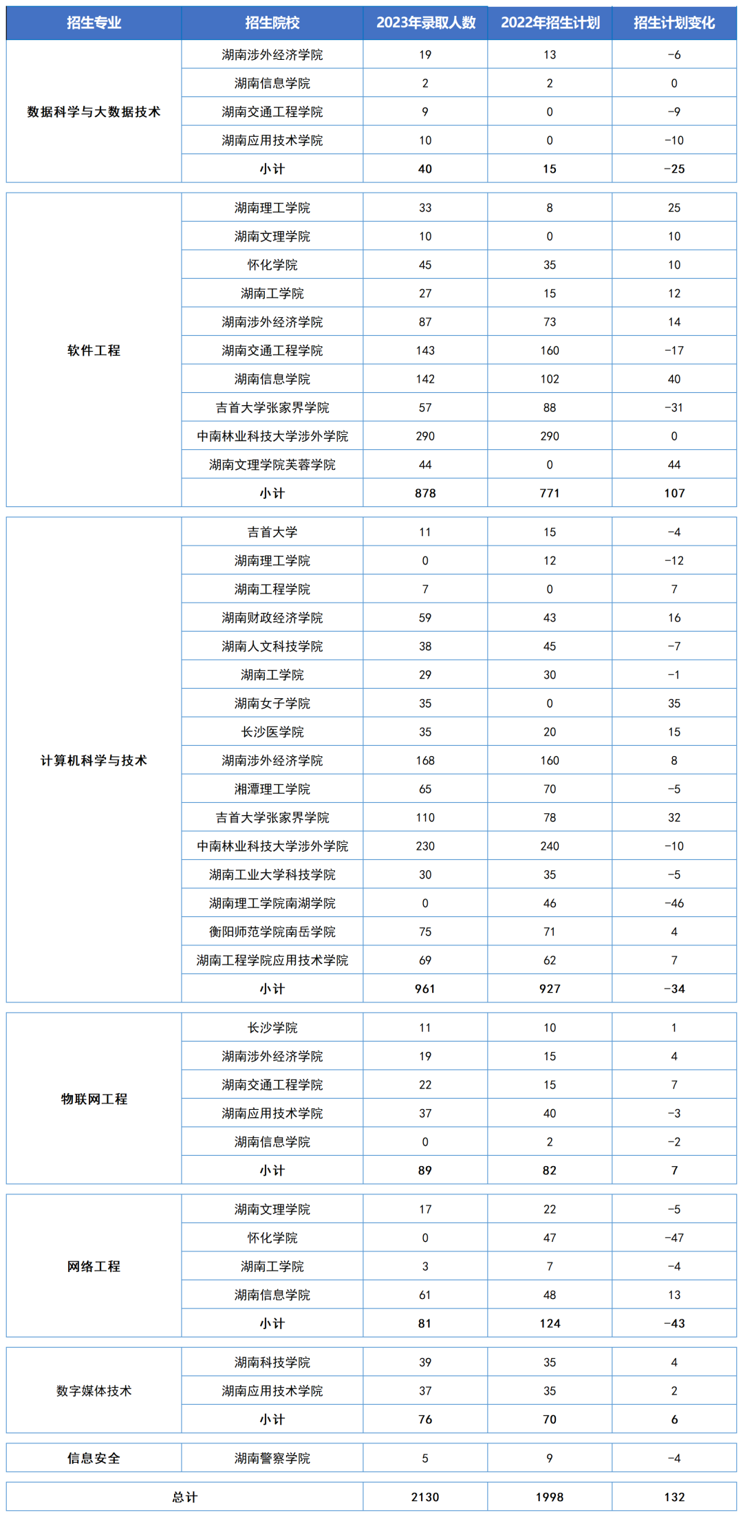 湖南“專(zhuān)升本”五大熱門(mén)專(zhuān)業(yè)大類(lèi)招生數(shù)據(jù)匯總(圖3)