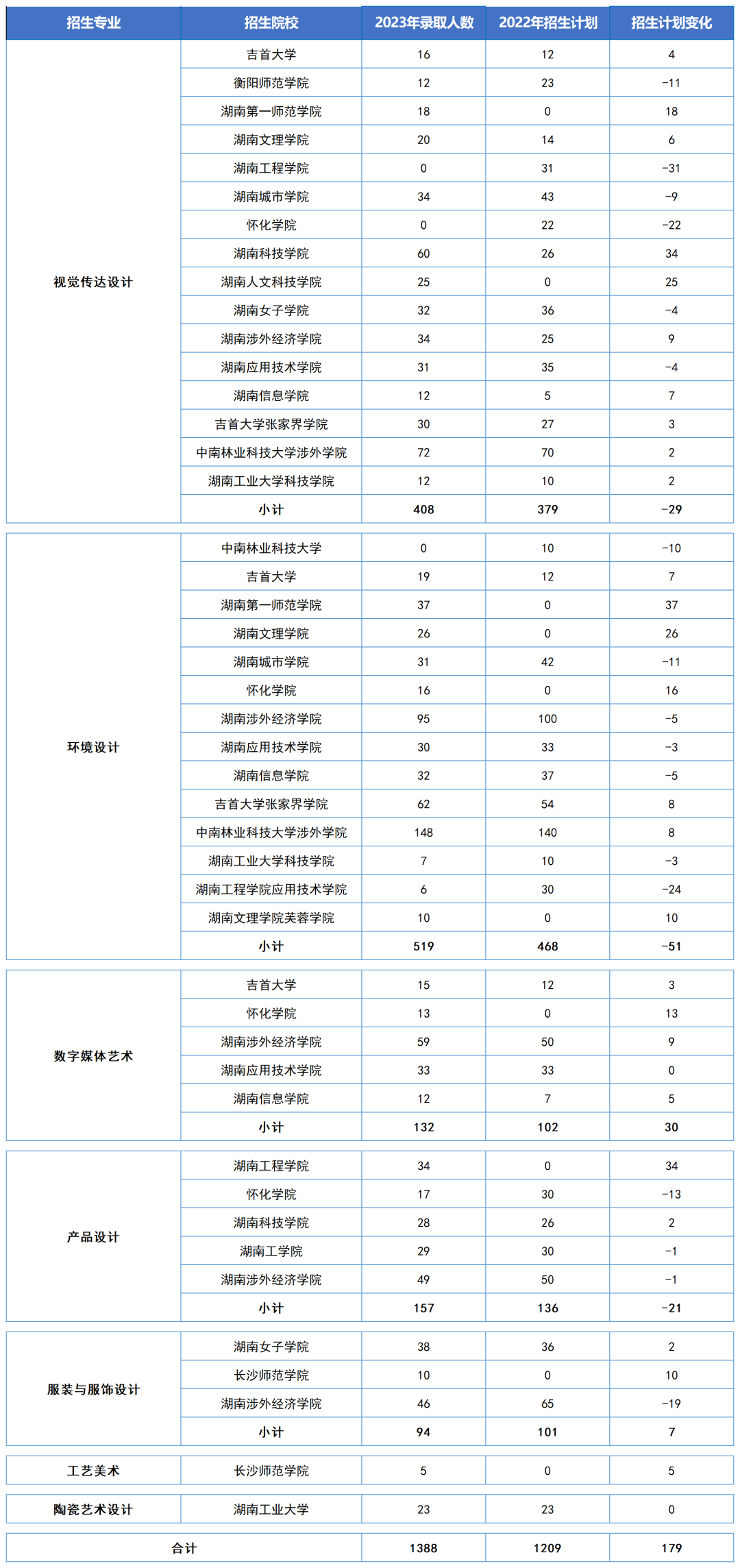 湖南“專(zhuān)升本”五大熱門(mén)專(zhuān)業(yè)大類(lèi)招生數(shù)據(jù)匯總(圖4)