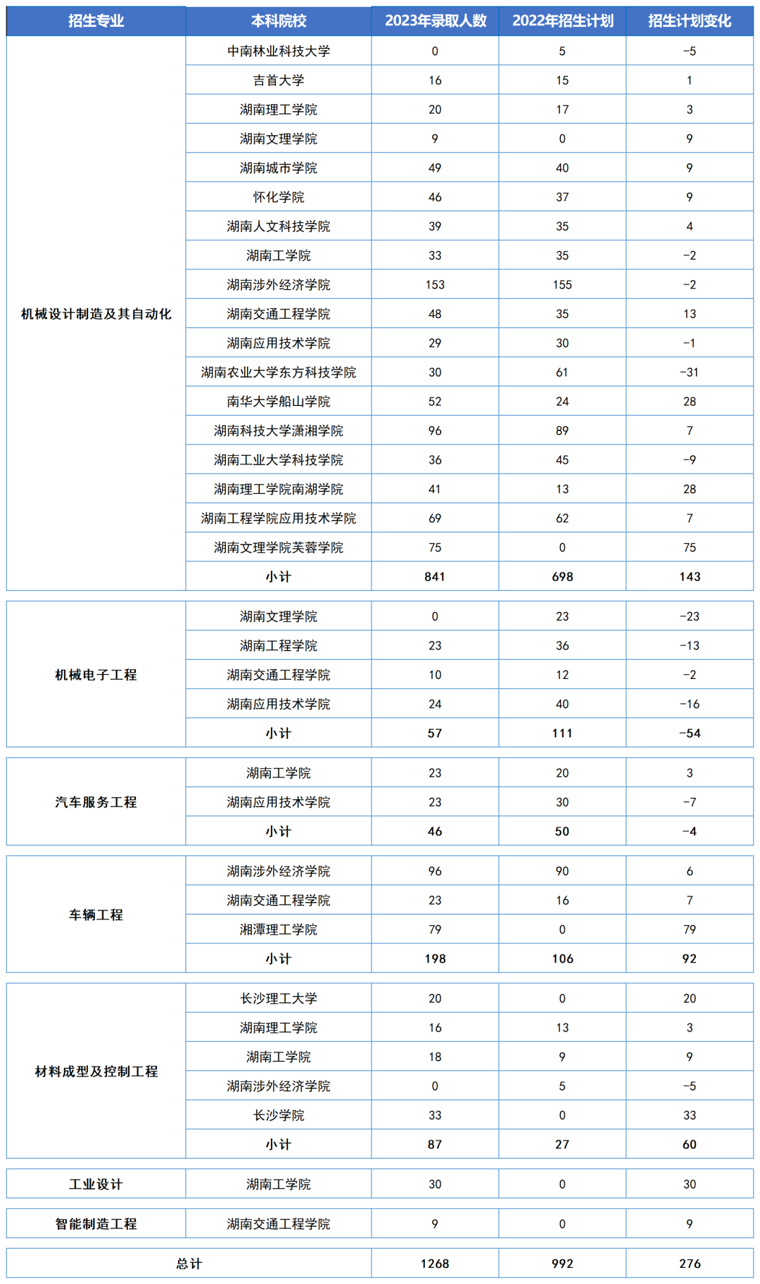 湖南“專(zhuān)升本”五大熱門(mén)專(zhuān)業(yè)大類(lèi)招生數(shù)據(jù)匯總(圖5)