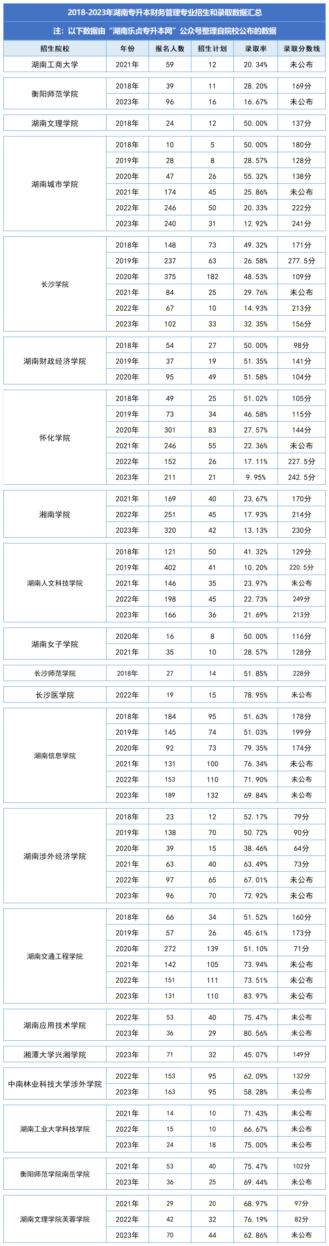 湖南統(tǒng)招專升本歷年分數(shù)線及錄取情況（四）(圖1)