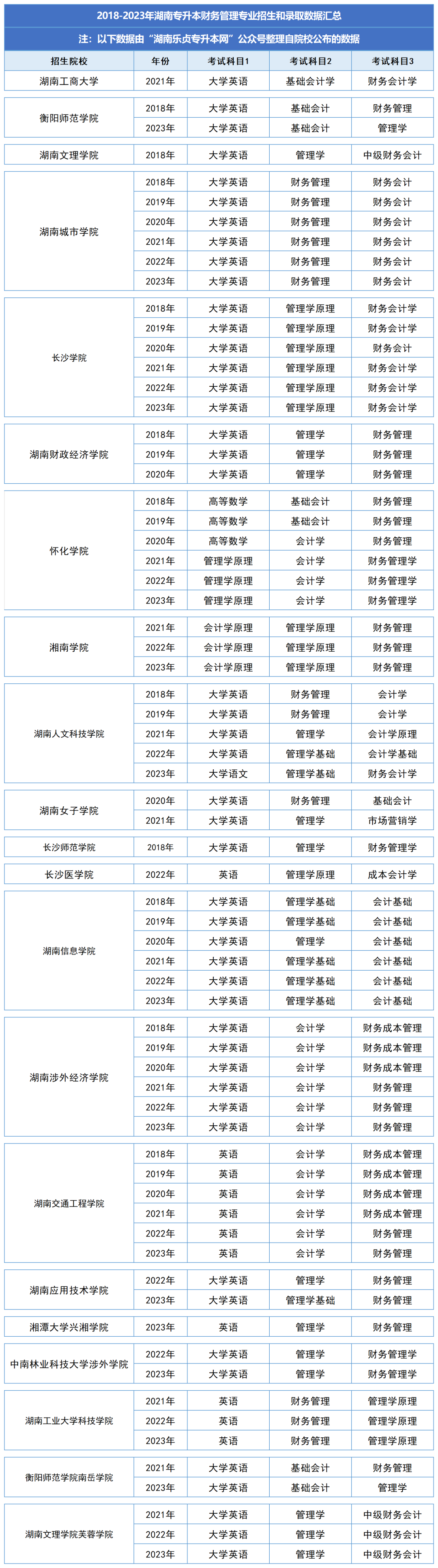 湖南統(tǒng)招專升本歷年分數(shù)線及錄取情況（四）(圖2)