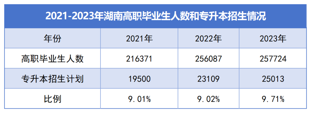 湖南“專(zhuān)升本”逐年擴(kuò)招，為何還是一年更比一年卷？(圖1)