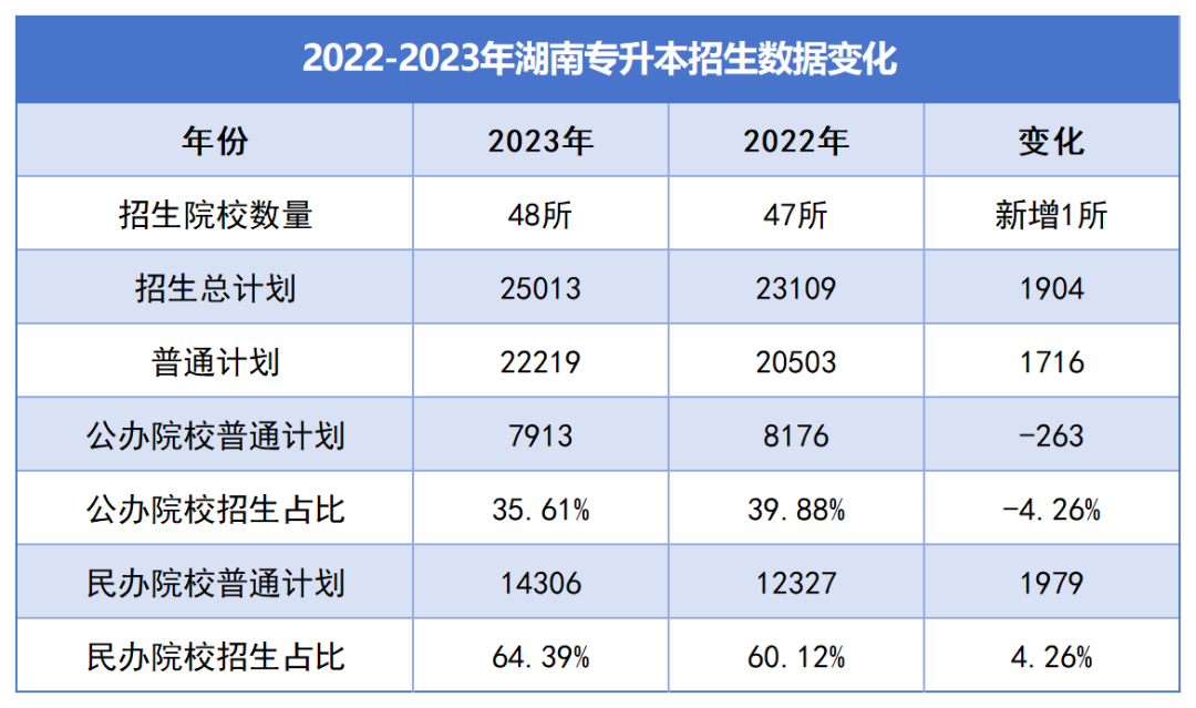 湖南“專(zhuān)升本”逐年擴(kuò)招，為何還是一年更比一年卷？(圖2)