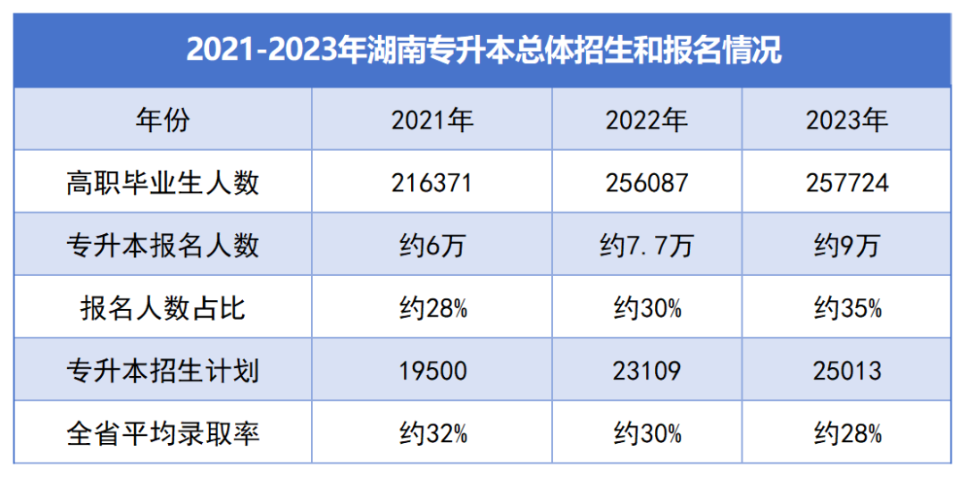 湖南“專(zhuān)升本”逐年擴(kuò)招，為何還是一年更比一年卷？(圖3)