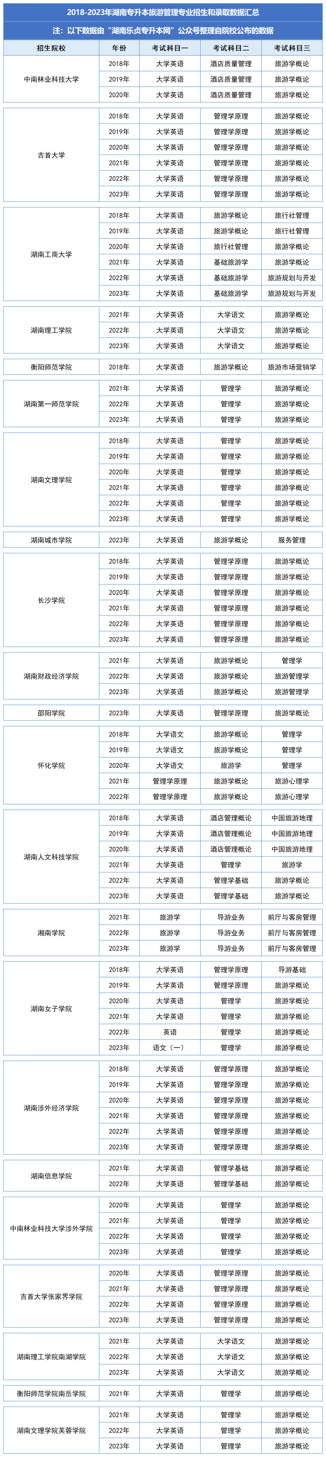 湖南統(tǒng)招專升本歷年分?jǐn)?shù)線及錄取情況（五）(圖2)