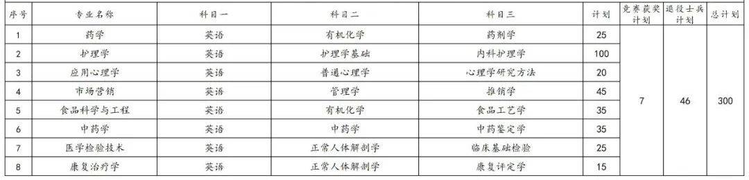 2023年湖南專升本各院校招生計(jì)劃人數(shù)匯總(圖6)