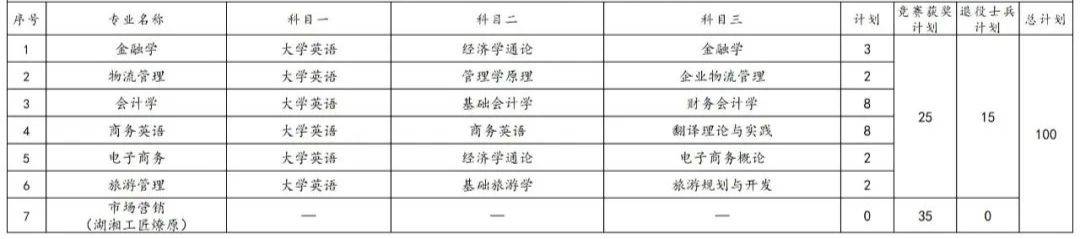 2023年湖南專升本各院校招生計(jì)劃人數(shù)匯總(圖9)