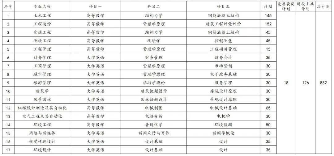 2023年湖南專升本各院校招生計(jì)劃人數(shù)匯總(圖15)