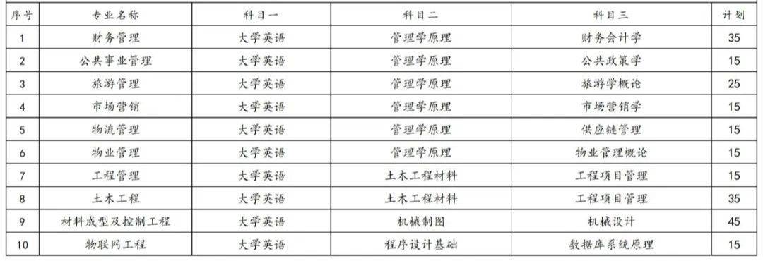 2023年湖南專升本各院校招生計(jì)劃人數(shù)匯總(圖16)