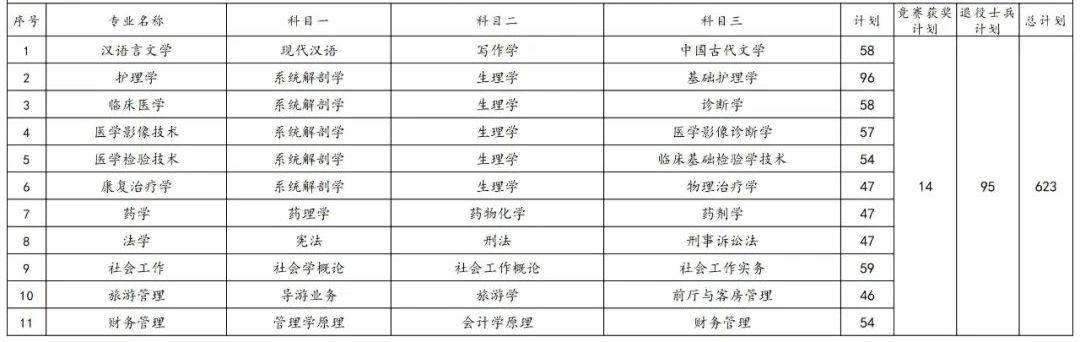 2023年湖南專升本各院校招生計(jì)劃人數(shù)匯總(圖21)