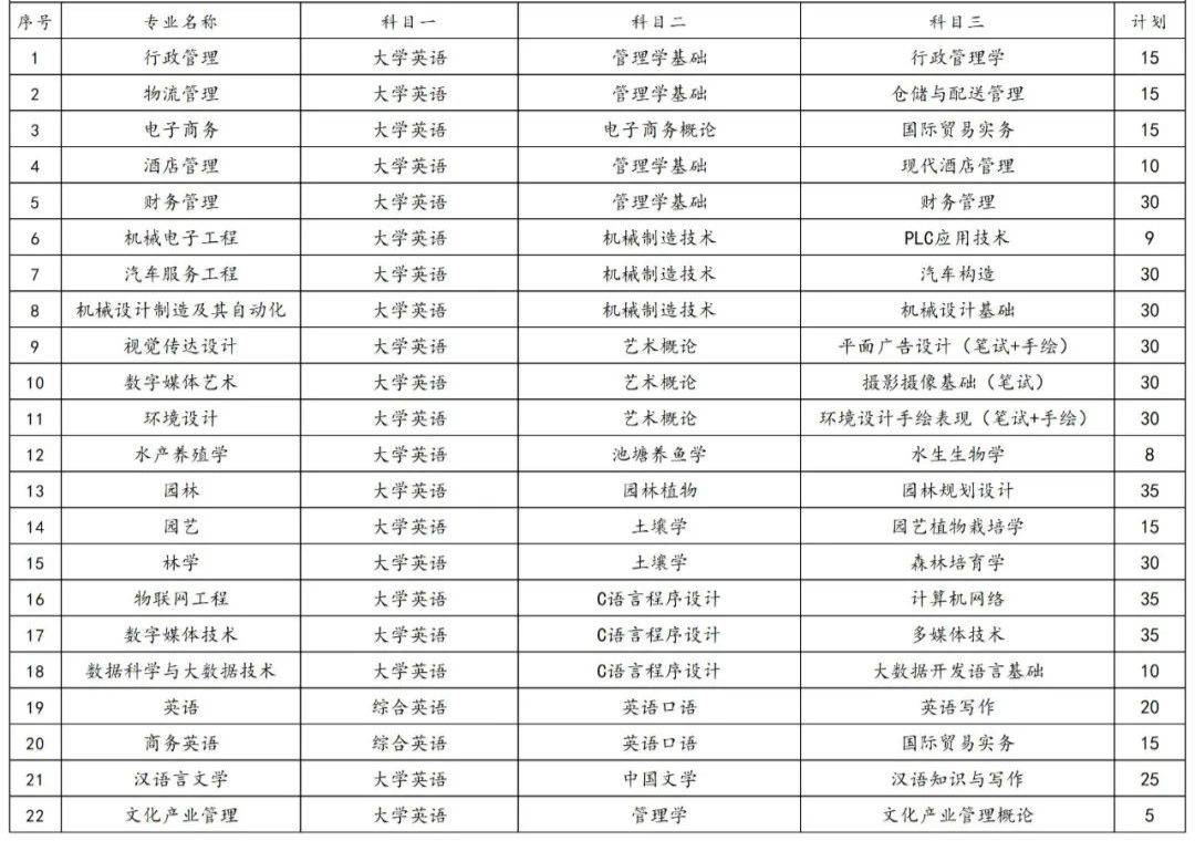 2023年湖南專升本各院校招生計(jì)劃人數(shù)匯總(圖31)