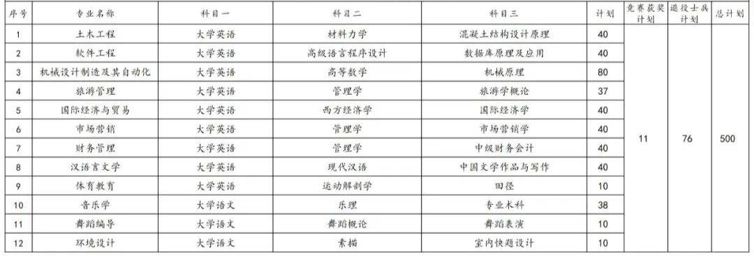 2023年湖南專升本各院校招生計(jì)劃人數(shù)匯總(圖45)