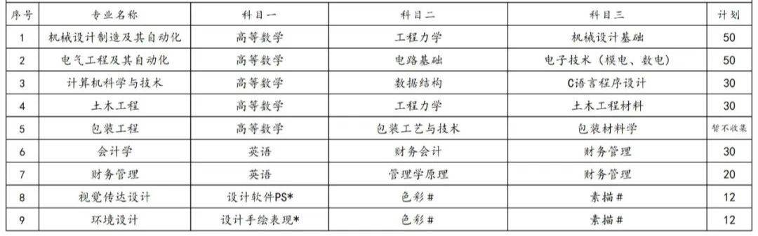 2023年湖南專升本各院校招生計(jì)劃人數(shù)匯總(圖47)