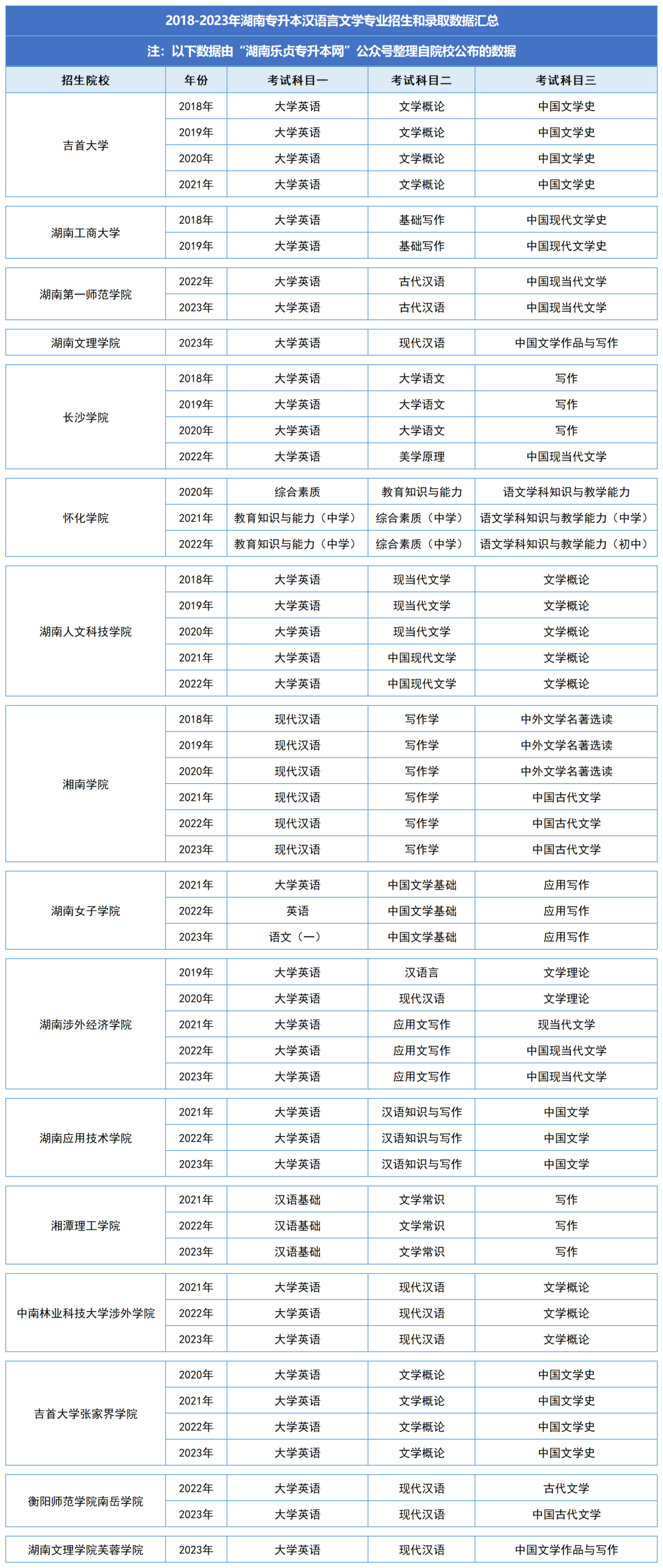 湖南統(tǒng)招專升本歷年分?jǐn)?shù)線及錄取情況——漢語言文學(xué)專業(yè)(圖2)