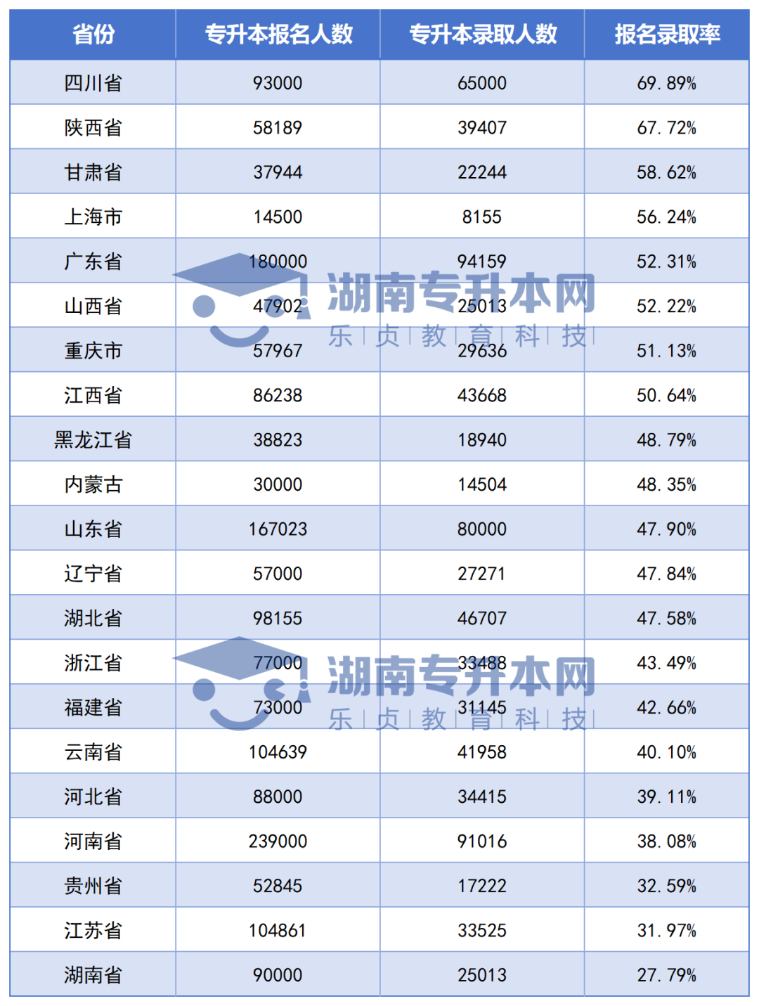 全國各省專升本競爭大PK，湖南考生最委屈？(圖3)