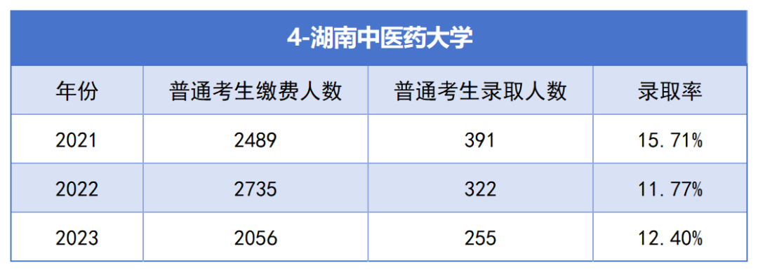 2021-2023年湖南專升本各招生院?？傉猩蛨竺藬?shù)匯總(圖4)