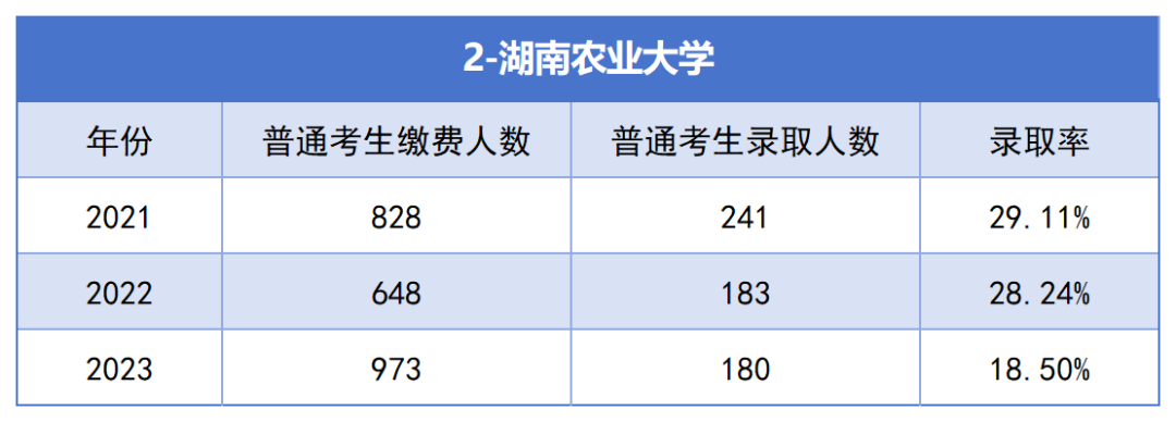 2021-2023年湖南專升本各招生院?？傉猩蛨竺藬?shù)匯總(圖2)