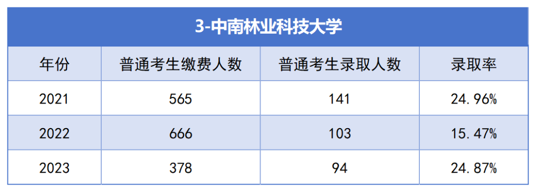 2021-2023年湖南專升本各招生院?？傉猩蛨竺藬?shù)匯總(圖3)