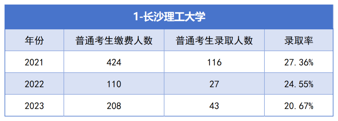 2021-2023年湖南專升本各招生院校總招生和報名人數(shù)匯總(圖1)