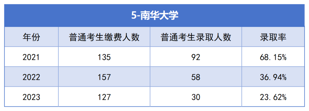 2021-2023年湖南專升本各招生院?？傉猩蛨竺藬?shù)匯總(圖5)