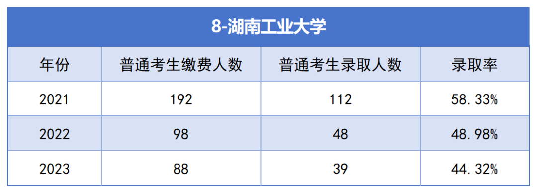 2021-2023年湖南專升本各招生院校總招生和報名人數(shù)匯總(圖8)