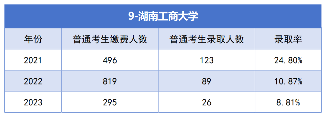 2021-2023年湖南專升本各招生院?？傉猩蛨竺藬?shù)匯總(圖9)