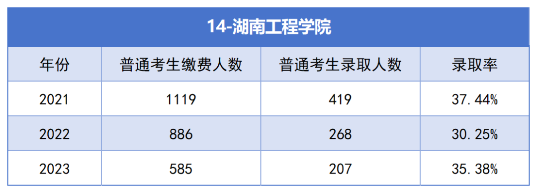 2021-2023年湖南專升本各招生院?？傉猩蛨竺藬?shù)匯總(圖14)