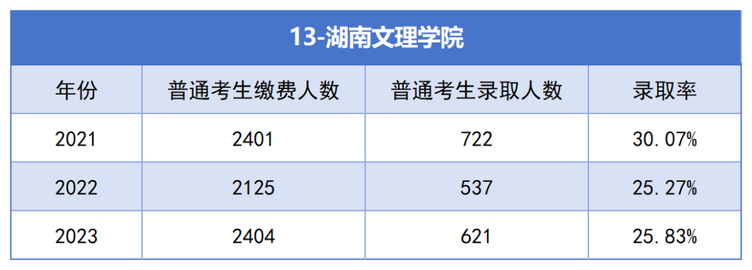 2021-2023年湖南專升本各招生院?？傉猩蛨竺藬?shù)匯總(圖13)