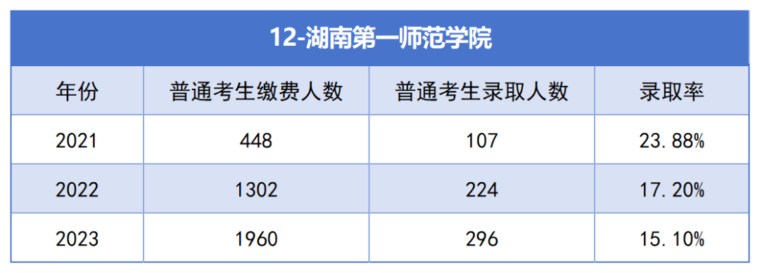 2021-2023年湖南專升本各招生院?？傉猩蛨竺藬?shù)匯總(圖12)